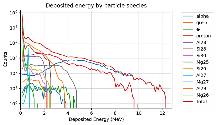 Deposited Energy by Particle Species 16MeV no metal